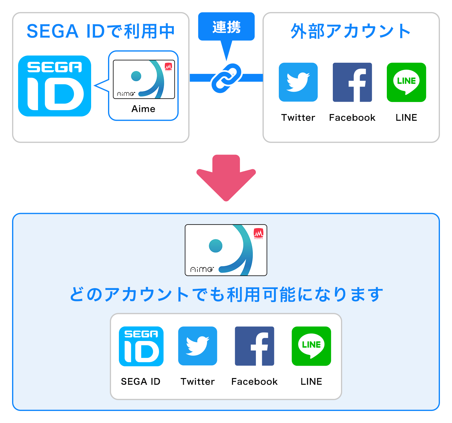 SEGA ID連携図